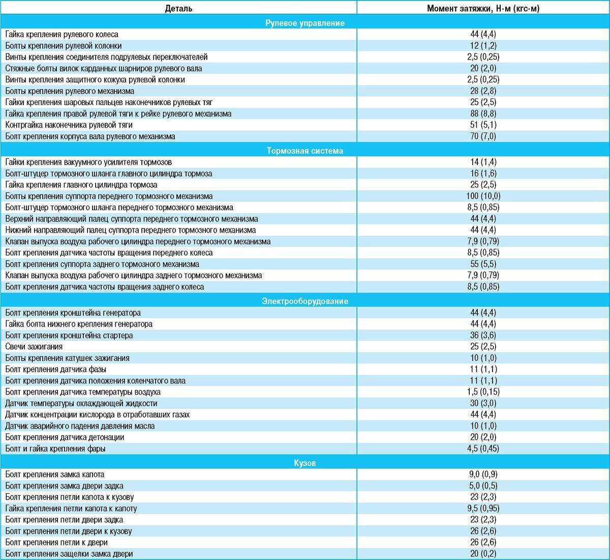 Момент затяжки авео т300. Рено премиум 420 DCI момент затяжки Шатунов. Момент затяжки ступичной гайки на Qashqai 1. Момент затяжки резьбовых соединений Nissan Qashqai 1.6 мотор. Момент затяжки болтов двигателя Ниссан Кашкай 2.