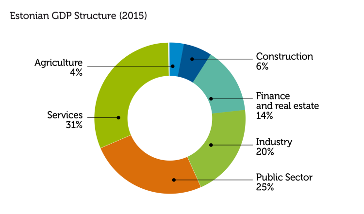 GDP Structure by Country